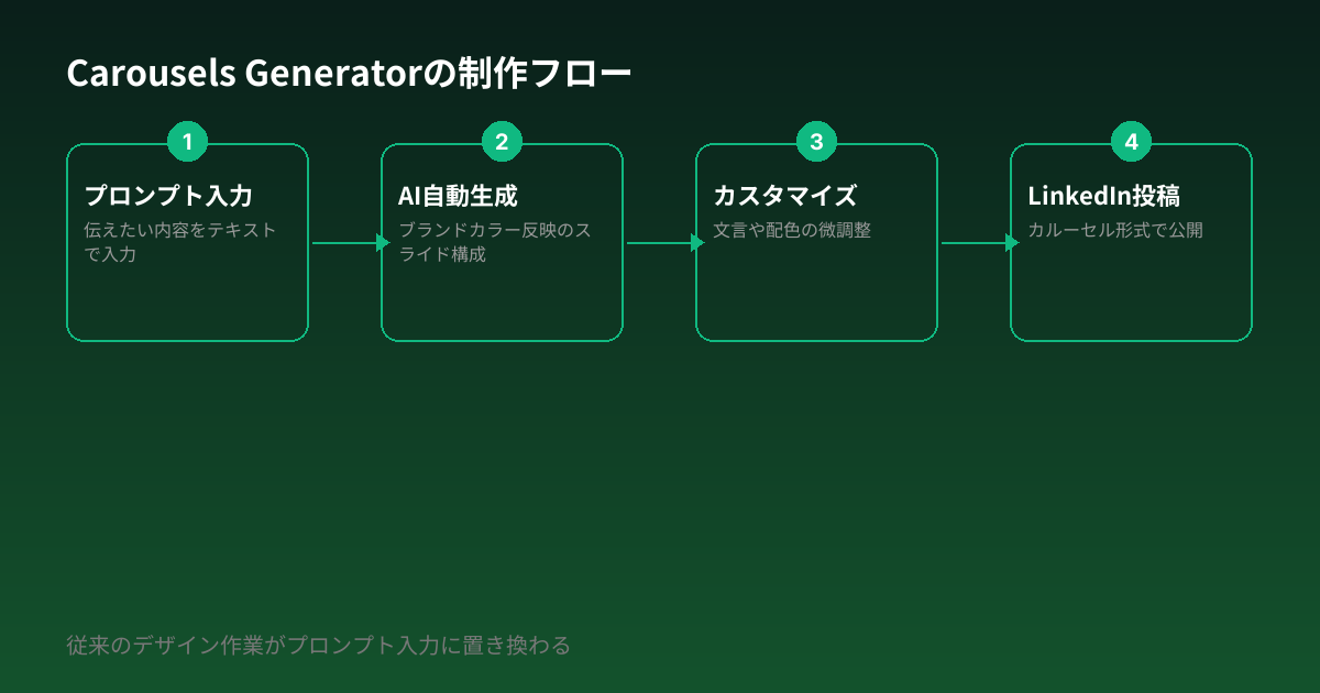 Carousels Generatorの制作フロー