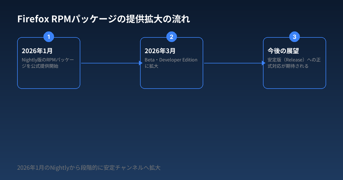 Firefox RPMパッケージの提供拡大の流れ