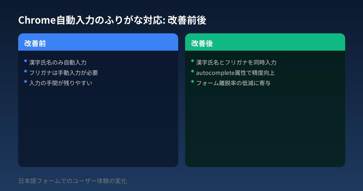 Chrome自動入力のふりがな対応: 改善前後