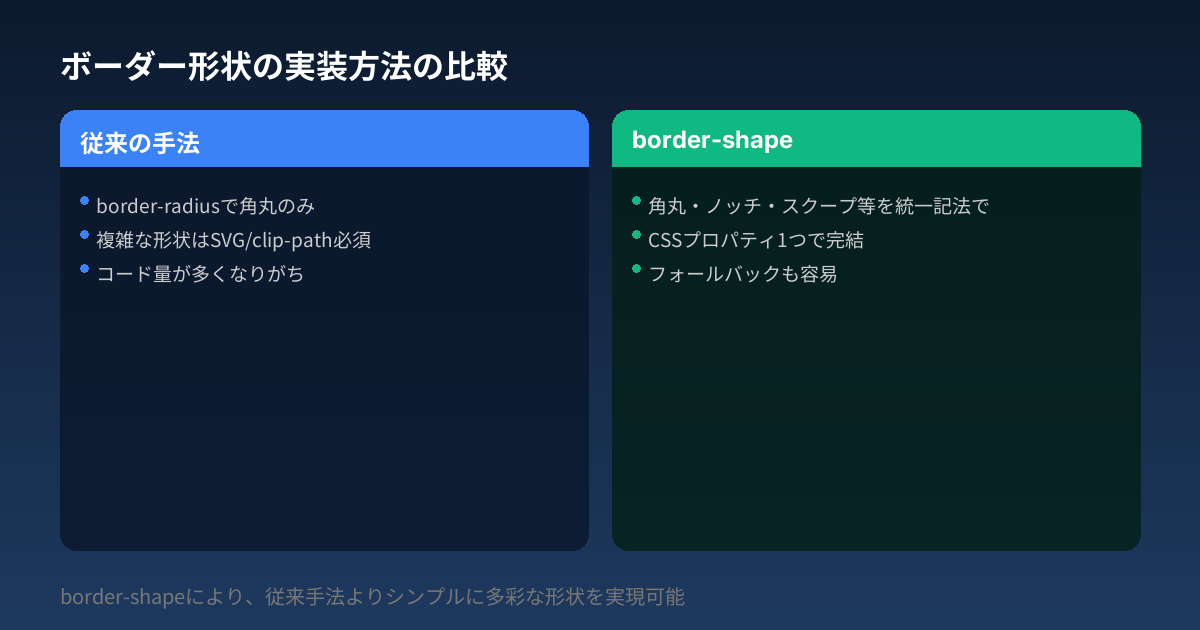 ボーダー形状の実装方法の比較