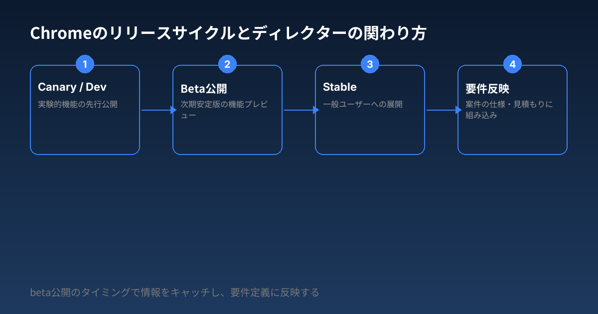 Chromeのリリースサイクルとディレクターの関わり方