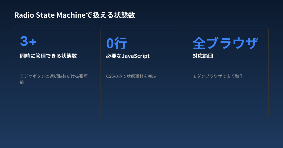 Radio State Machineで扱える状態数