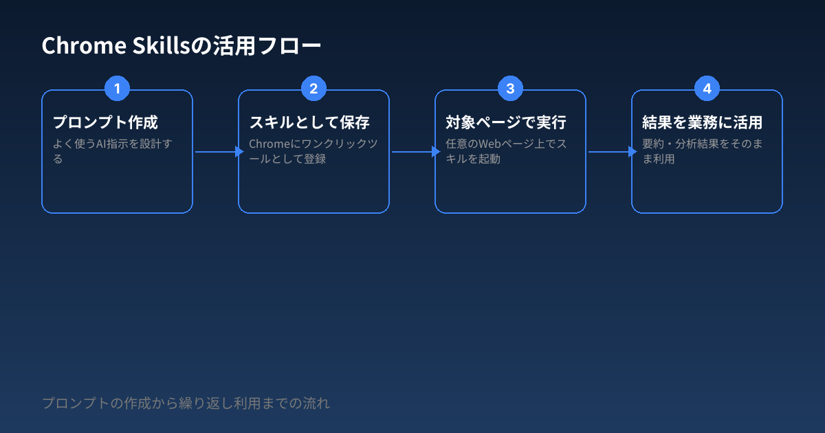 Chrome Skillsの活用フロー