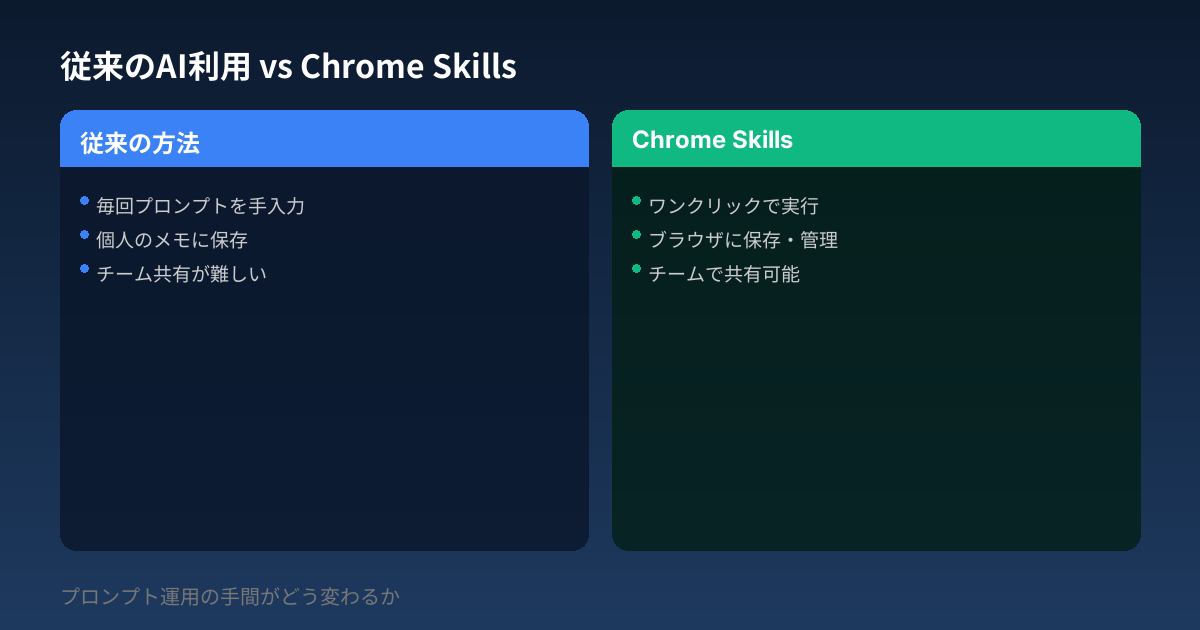 従来のAI利用 vs Chrome Skills