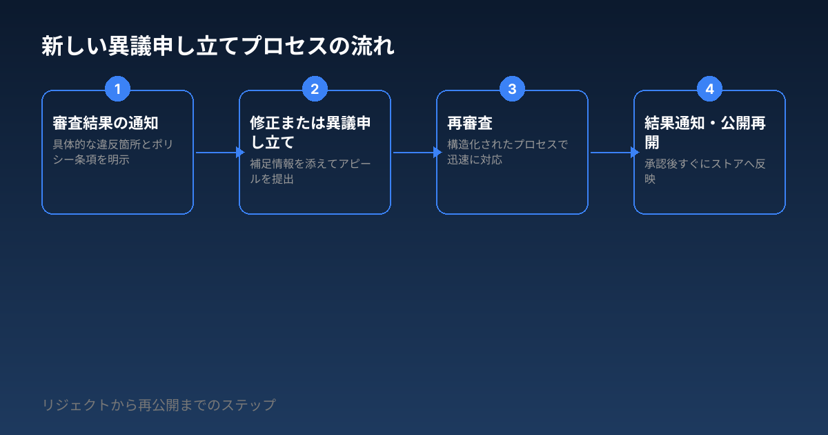 新しい異議申し立てプロセスの流れ