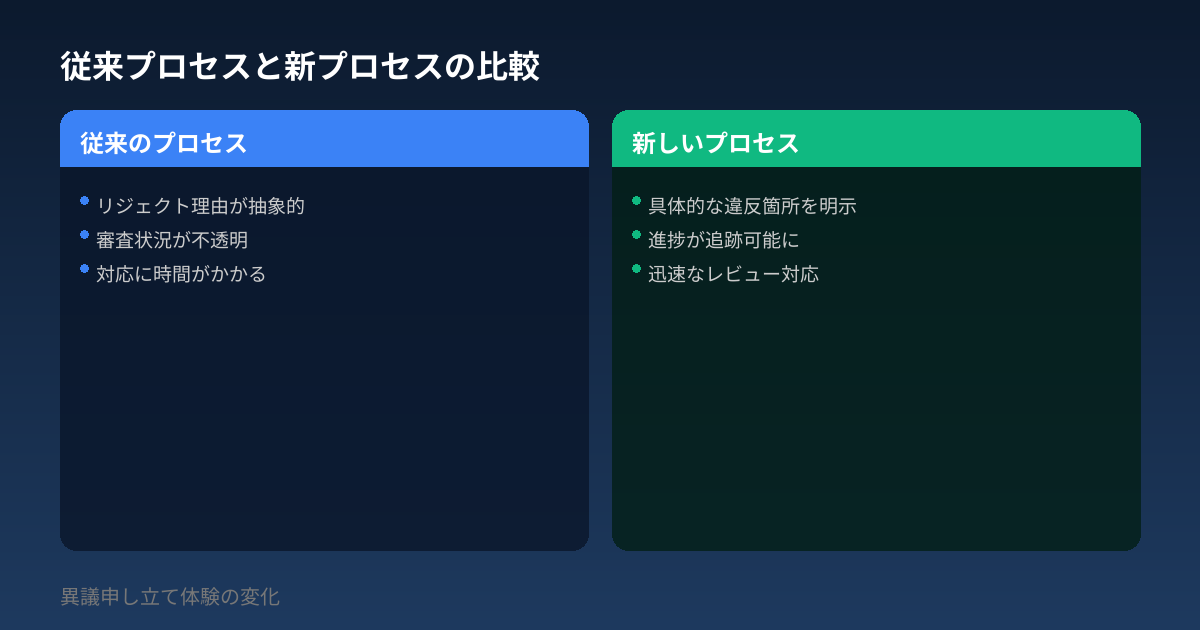 従来プロセスと新プロセスの比較