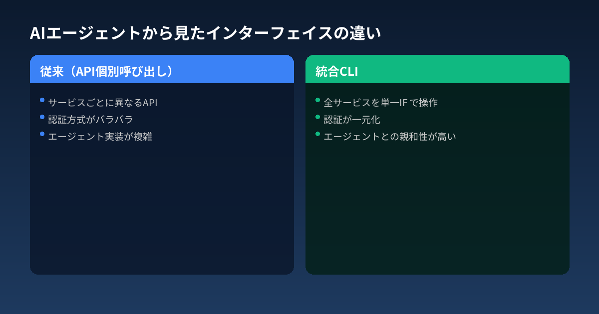 AIエージェントから見たインターフェイスの違い