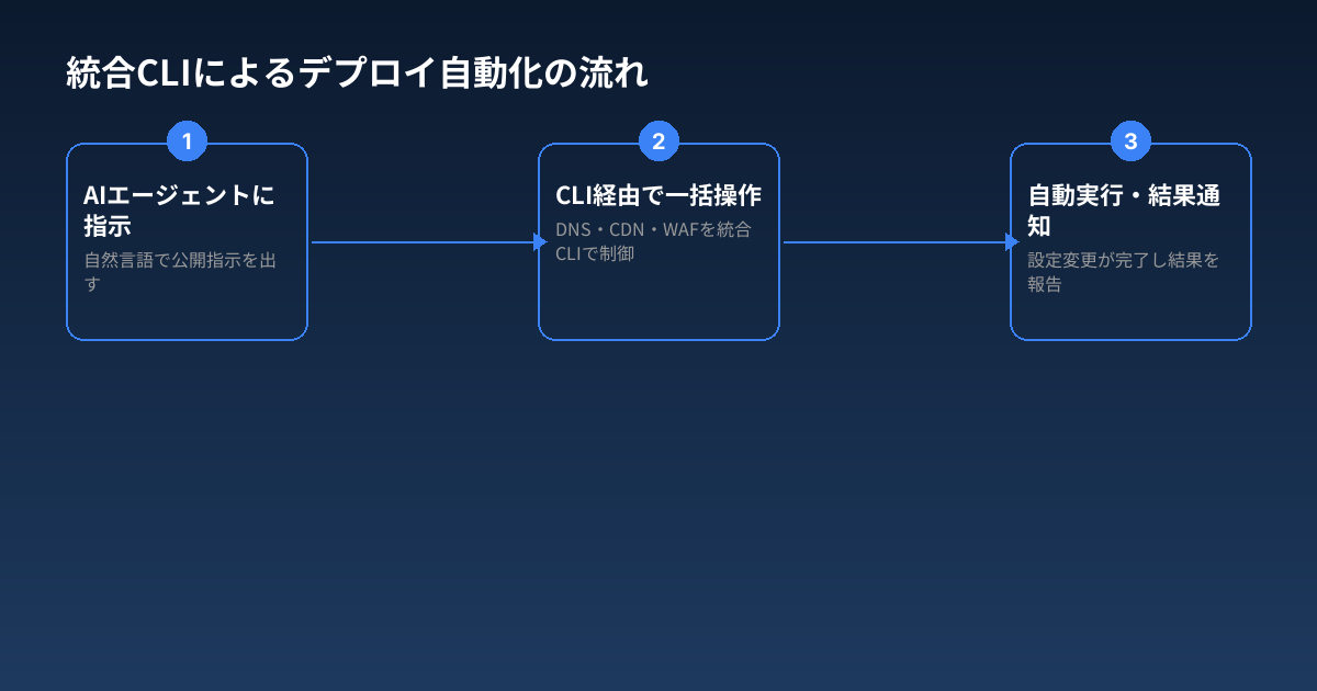 統合CLIによるデプロイ自動化の流れ