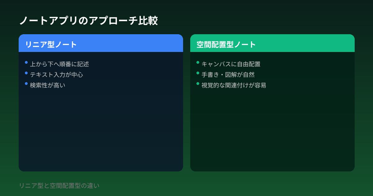 ノートアプリのアプローチ比較
