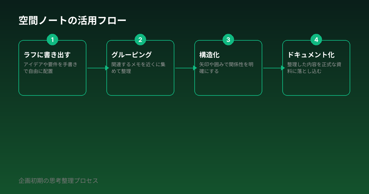 空間ノートの活用フロー