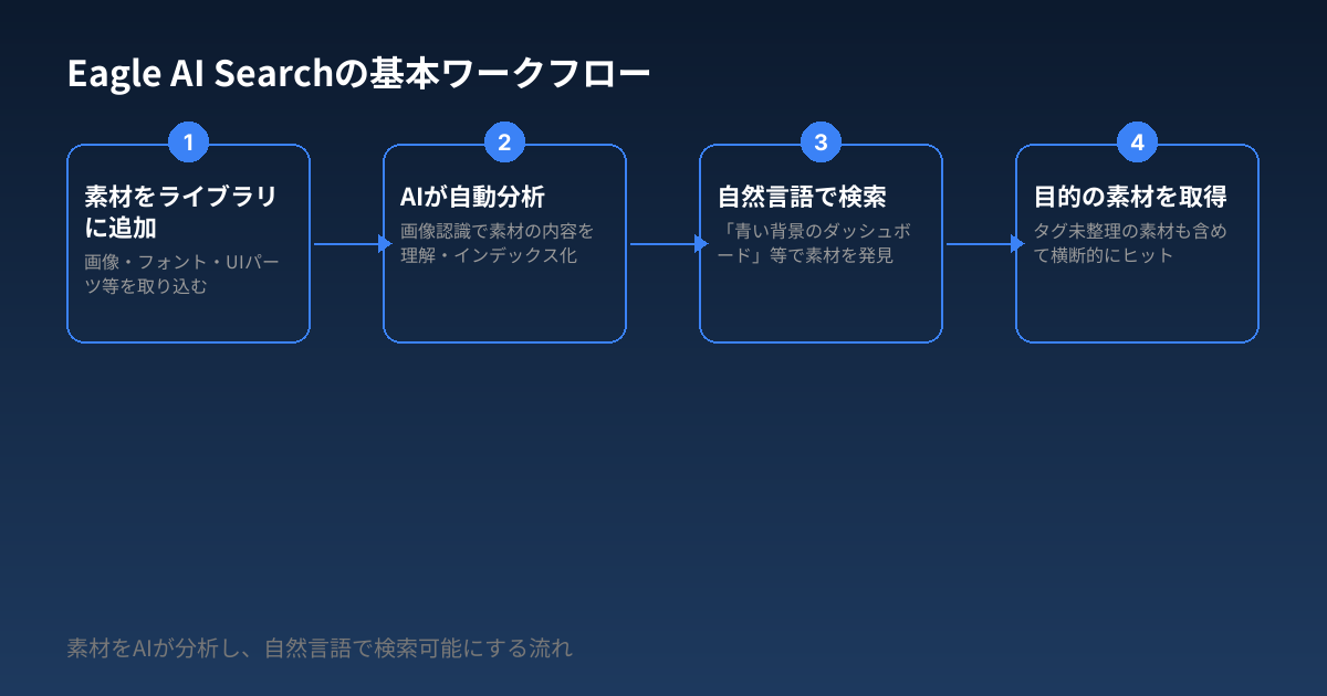 Eagle AI Searchの基本ワークフロー