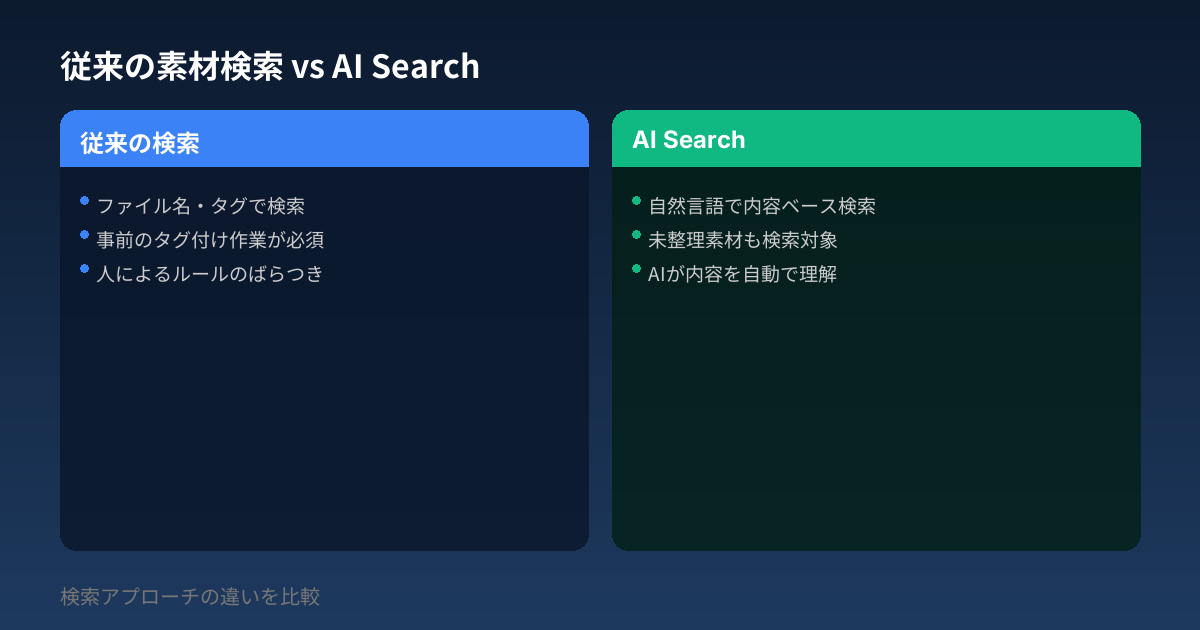従来の素材検索 vs AI Search