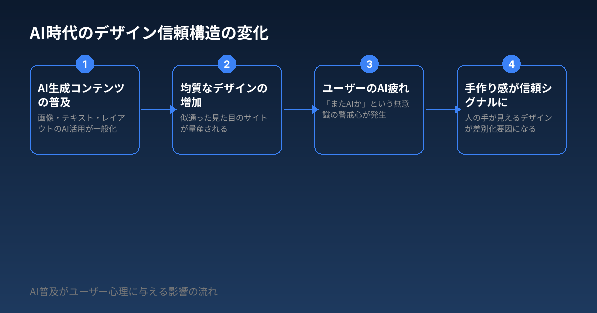 AI時代のデザイン信頼構造の変化