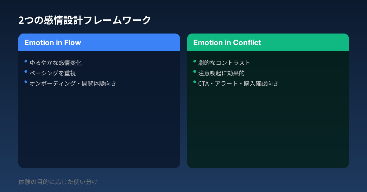 2つの感情設計フレームワーク