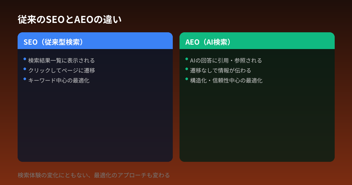 従来のSEOとAEOの違い