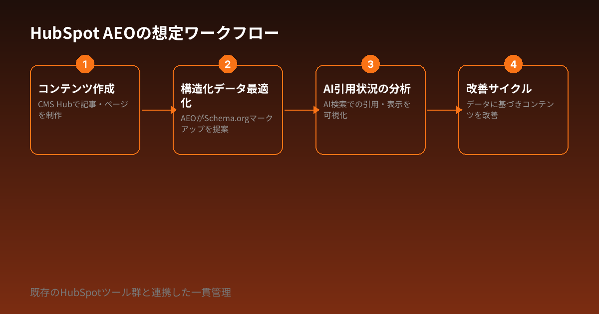 HubSpot AEOの想定ワークフロー