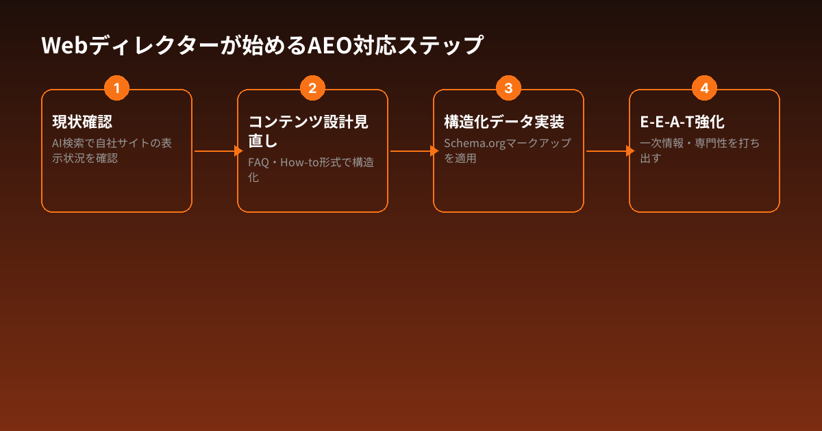 Webディレクターが始めるAEO対応ステップ