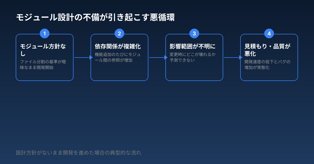 モジュール設計の不備が引き起こす悪循環