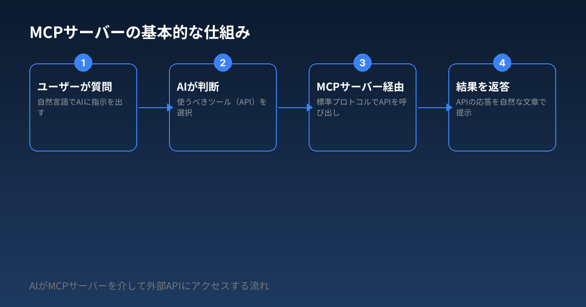MCPサーバーの基本的な仕組み