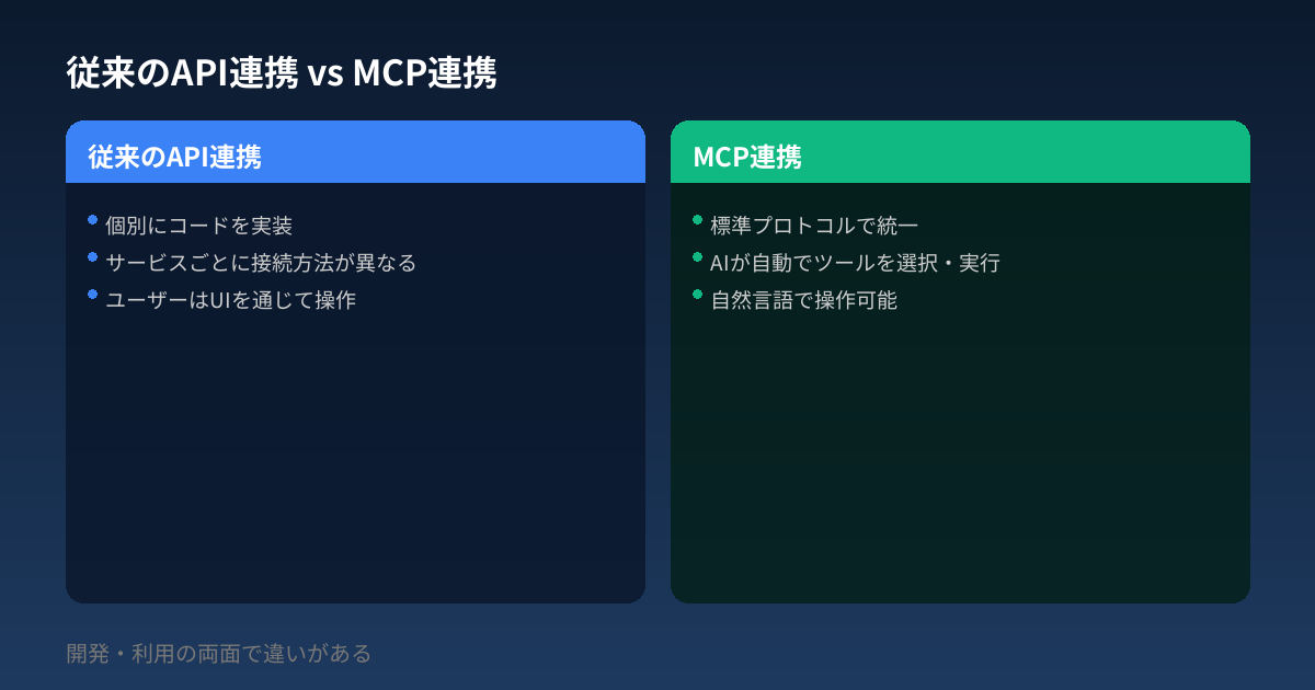 従来のAPI連携 vs MCP連携