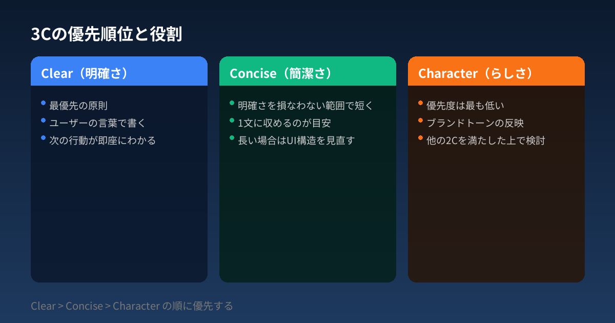 3Cの優先順位と役割