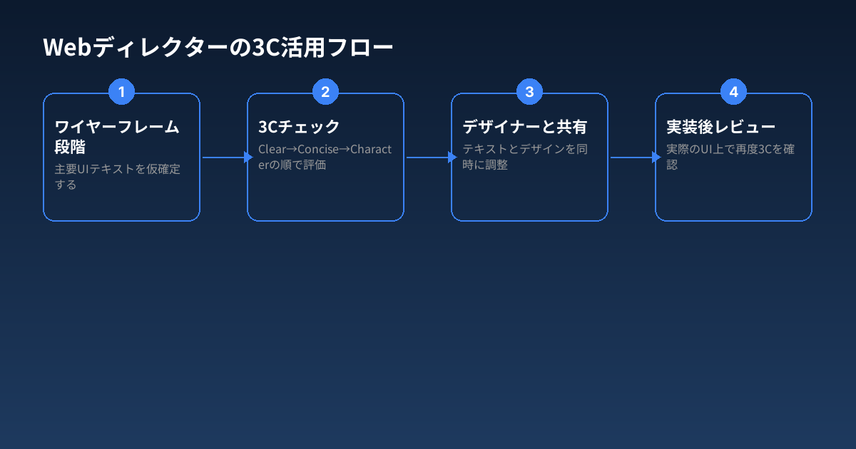 Webディレクターの3C活用フロー