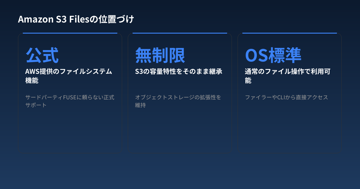 Amazon S3 Filesの位置づけ