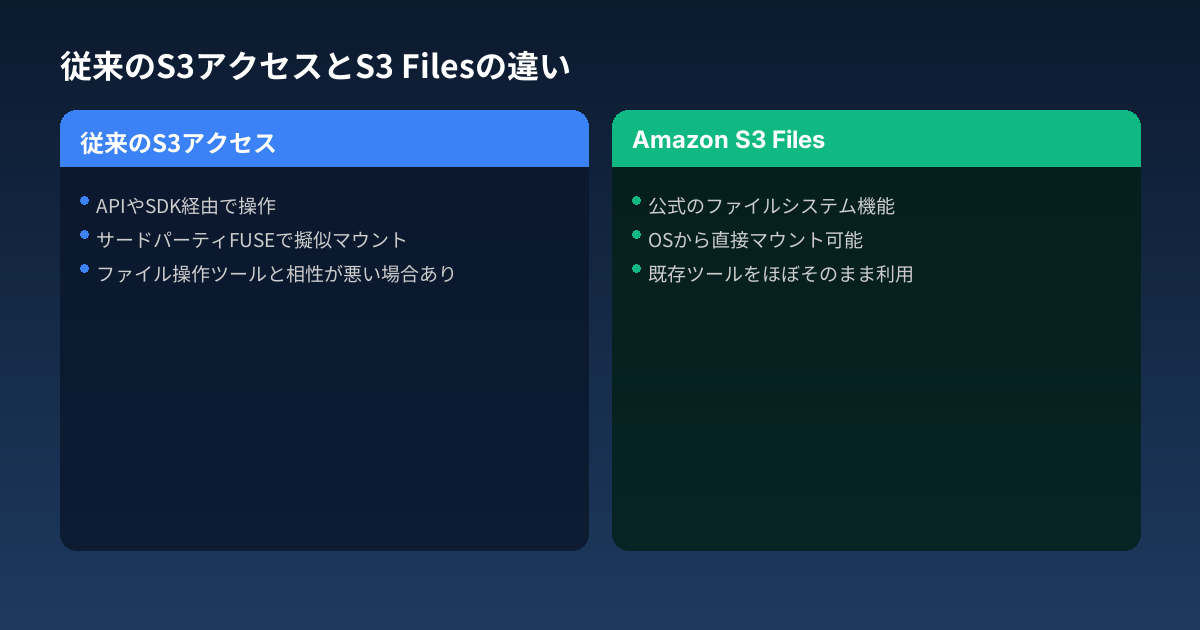 従来のS3アクセスとS3 Filesの違い