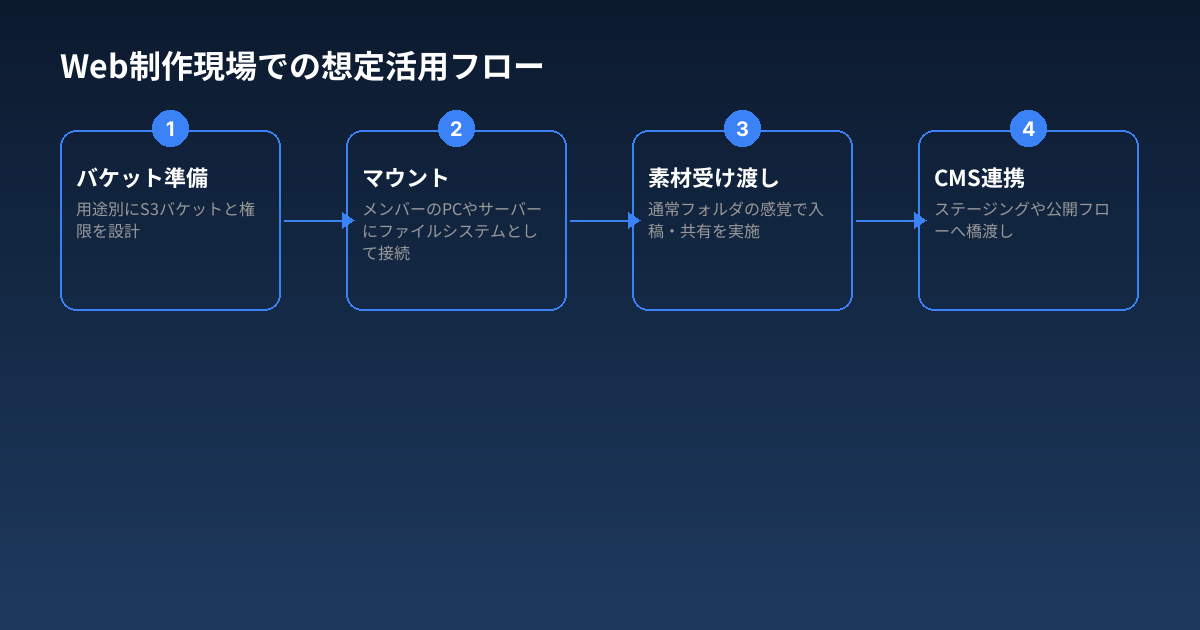 Web制作現場での想定活用フロー