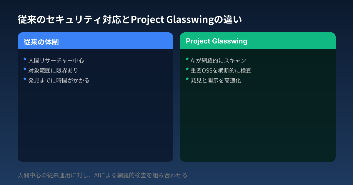 従来のセキュリティ対応とProject Glasswingの違い