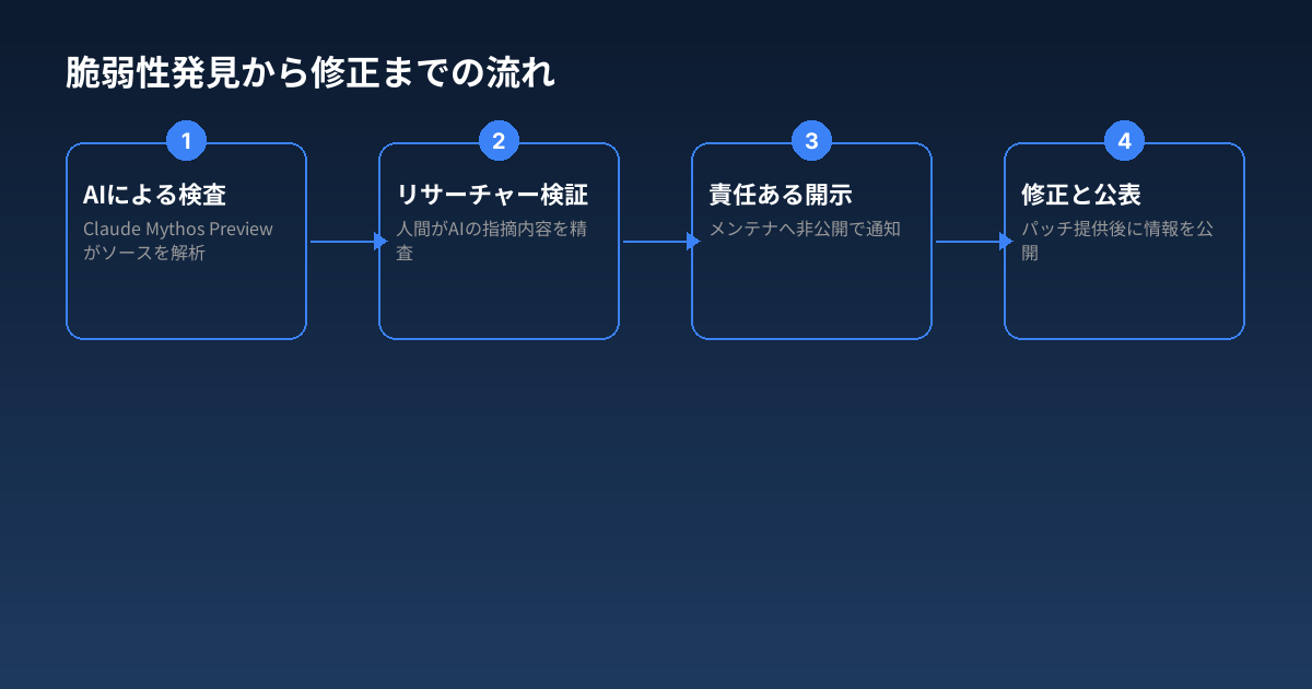 脆弱性発見から修正までの流れ