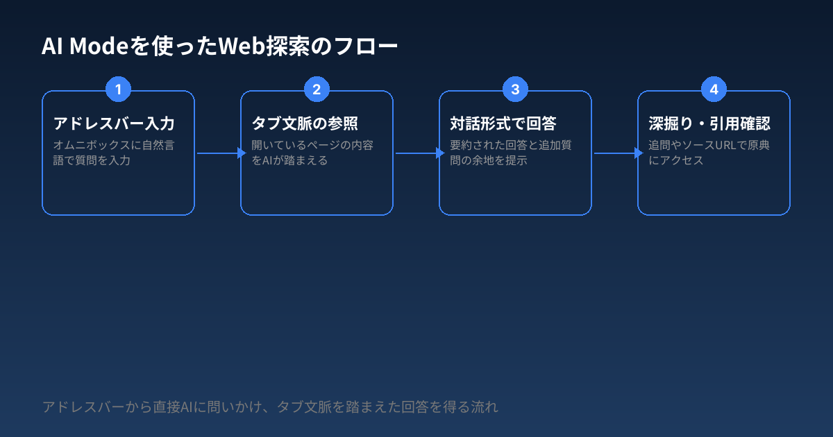 AI Modeを使ったWeb探索のフロー