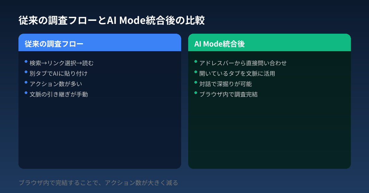 従来の調査フローとAI Mode統合後の比較