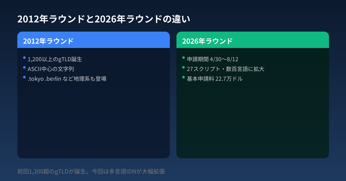 2012年ラウンドと2026年ラウンドの違い