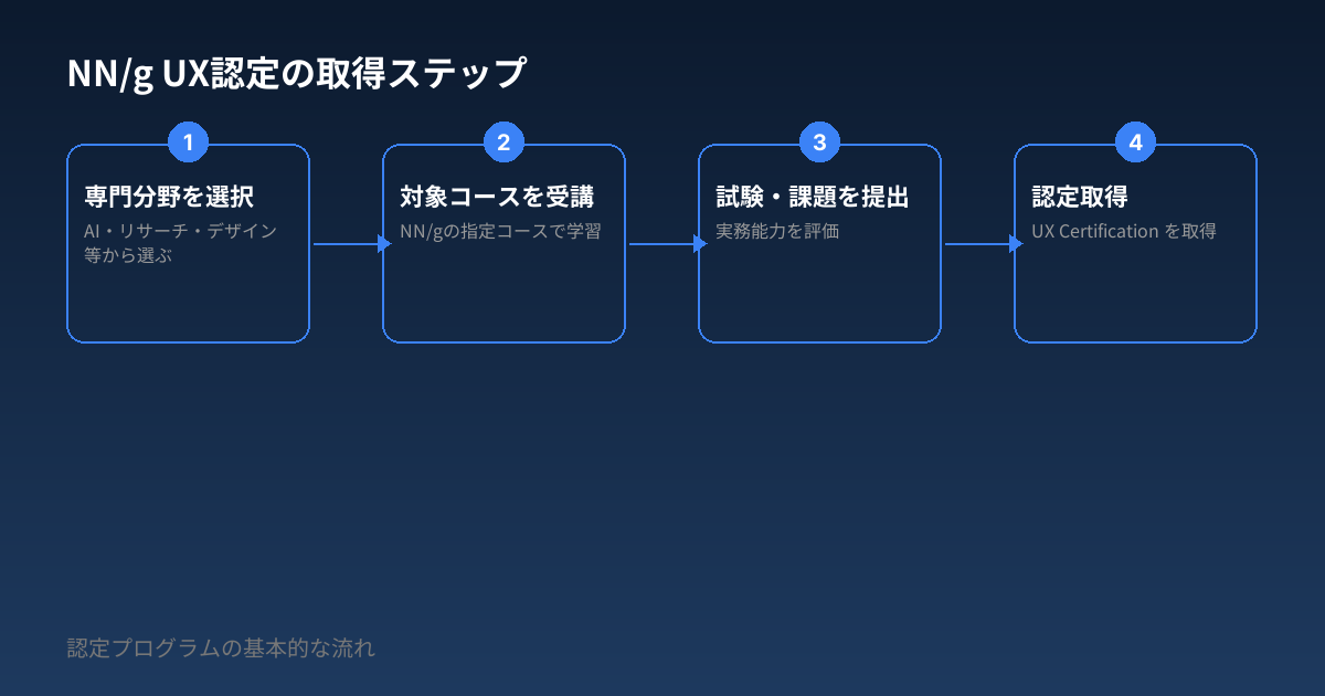 NN/g UX認定の取得ステップ