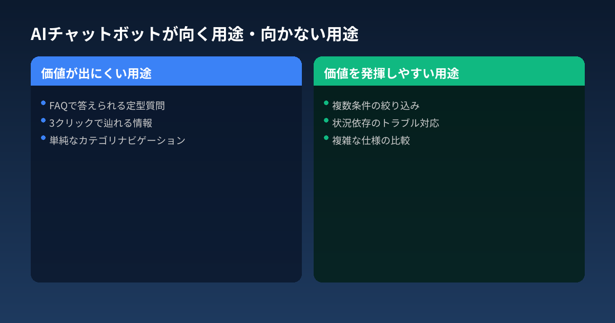AIチャットボットが向く用途・向かない用途