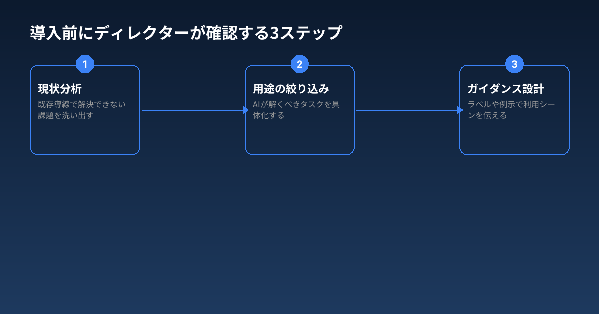 導入前にディレクターが確認する3ステップ
