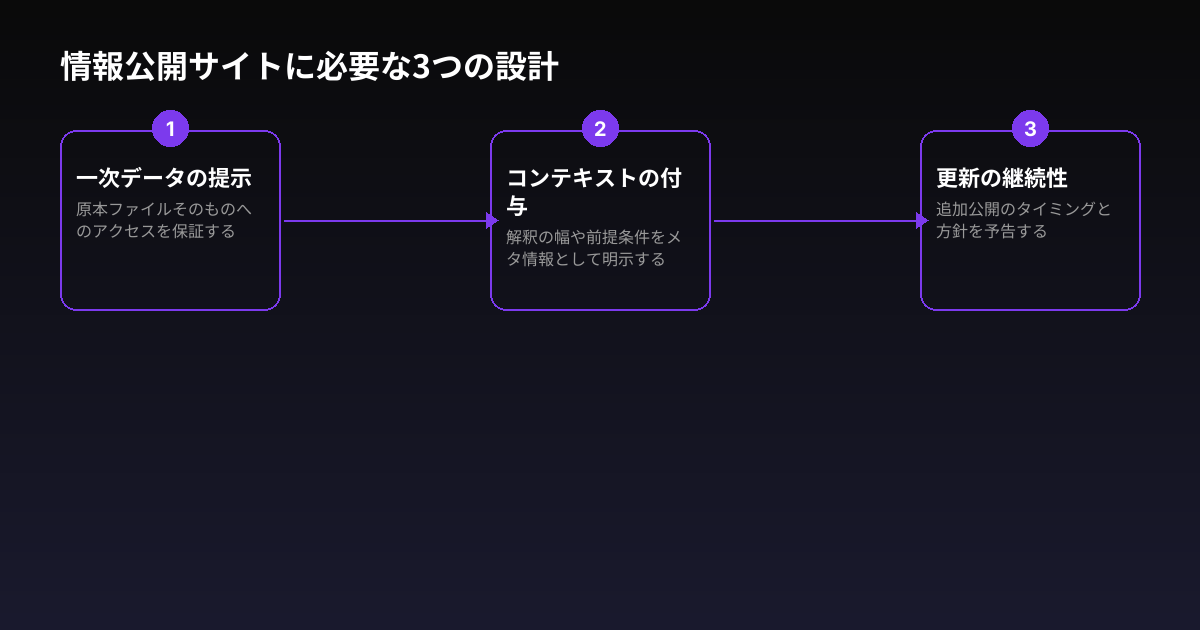 情報公開サイトに必要な3つの設計