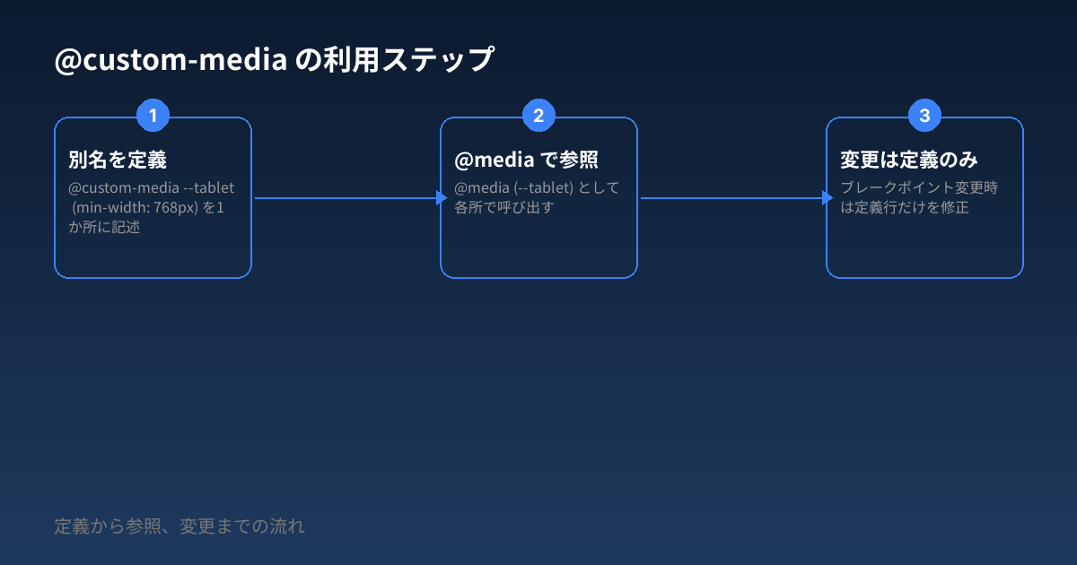@custom-media の利用ステップ