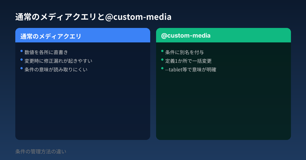 通常のメディアクエリと@custom-media