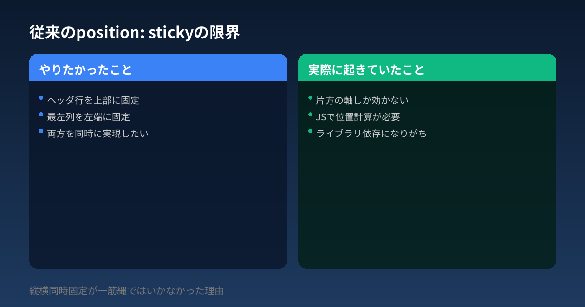 従来のposition: stickyの限界