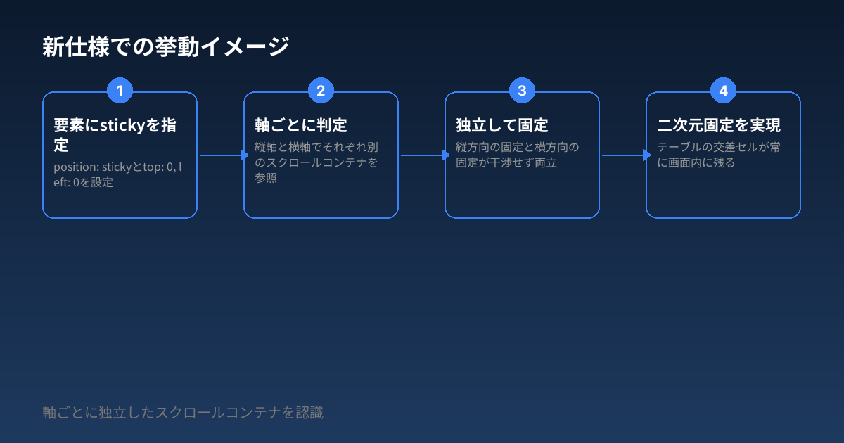 新仕様での挙動イメージ