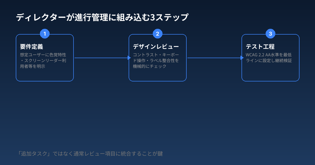 ディレクターが進行管理に組み込む3ステップ