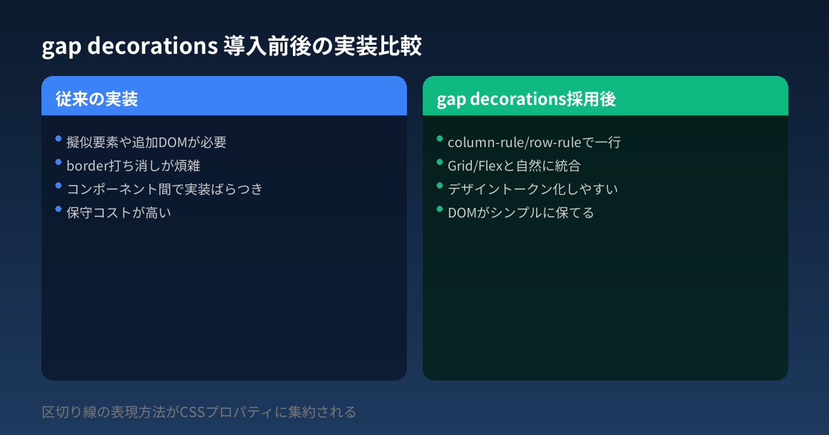 gap decorations 導入前後の実装比較