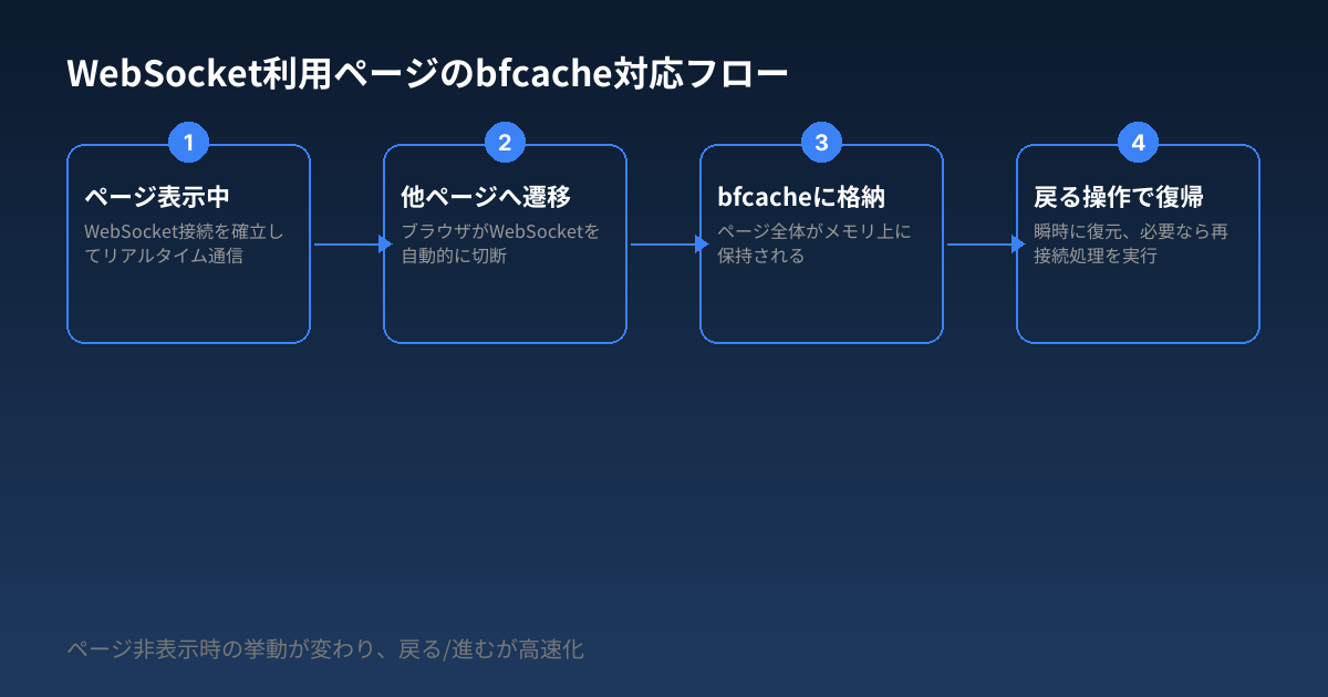 video/audio遅延読み込みのイメージ