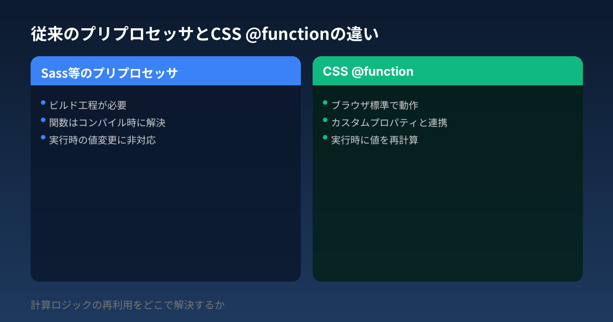 従来のプリプロセッサとCSS @functionの違い