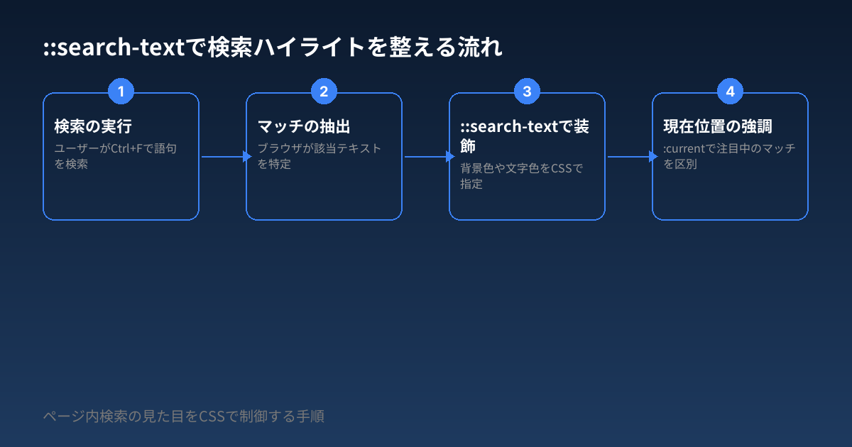 ::search-textで検索ハイライトを整える流れ