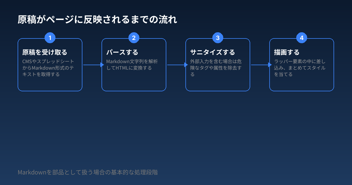 原稿がページに反映されるまでの流れ