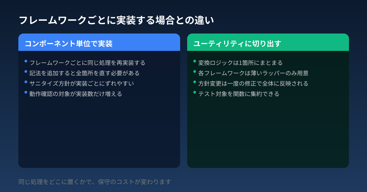 フレームワークごとに実装する場合との違い