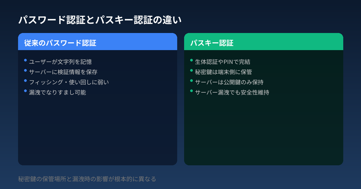 パスワード認証とパスキー認証の違い